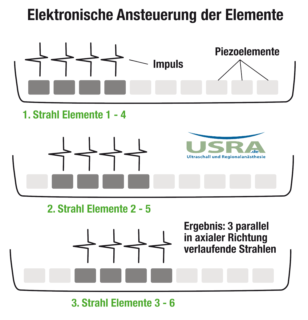 Elementesteuerung