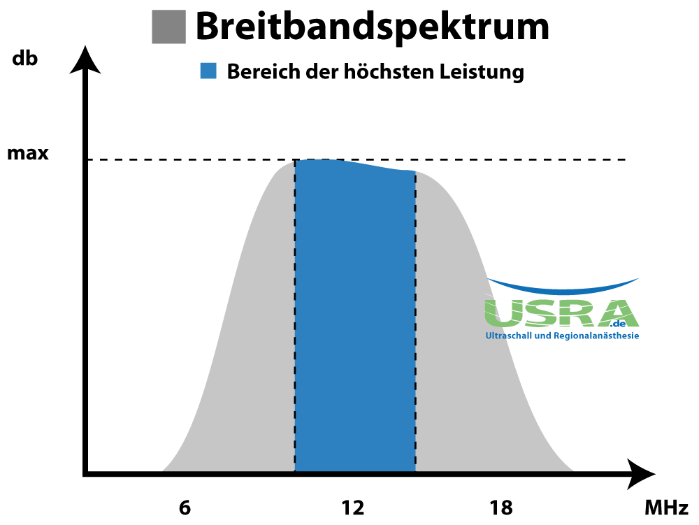 Breitbandspektrum