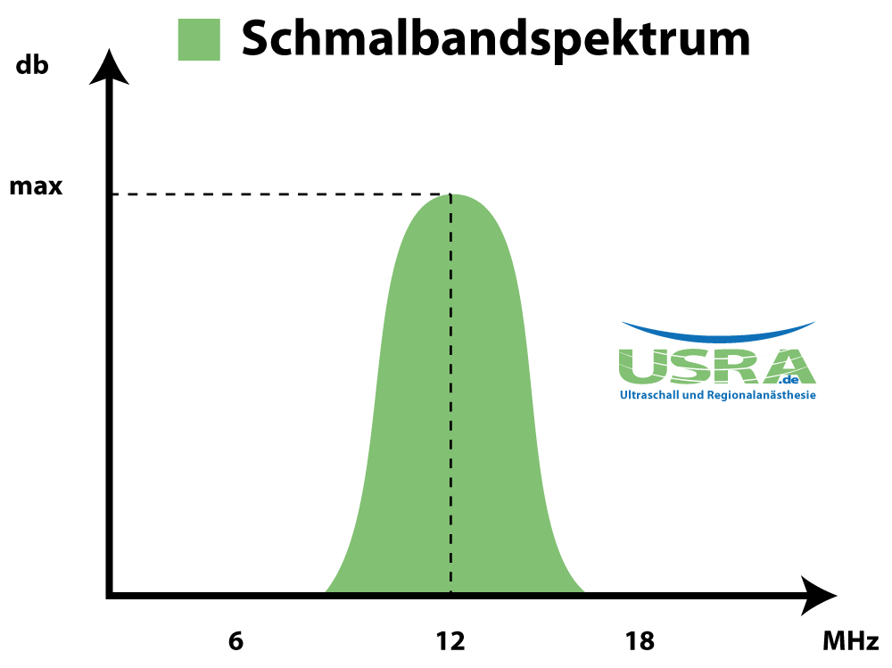 Schmalbandspektrum